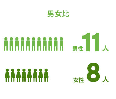 男女比 男性11人 女性8人