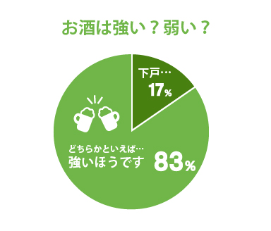 お酒は強い 83%