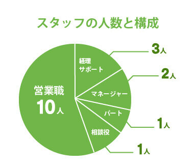 スタッフの人数と構成 営業職10人