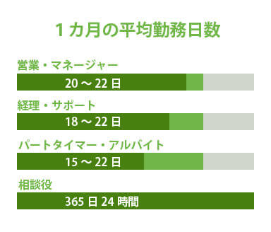 1カ月の平均勤務日 営業・マネージャー 20~22日