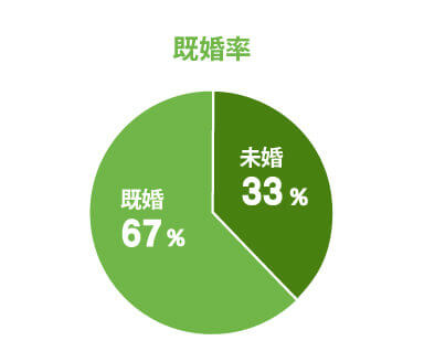 既婚率 既婚67% 未婚33%