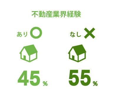 不動産業界経験 あり45%