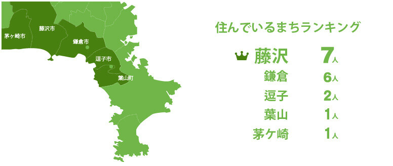 住んでいるまちランキング 藤沢7人 鎌倉6人
