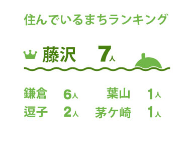 住んでいるまちランキング 藤沢7人 鎌倉6人