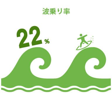 波のり率 22%